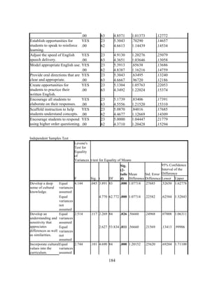 .00
Establish opportunities for
YES
students to speak to reinforce .00
learning.
Adjust the speed of English
YES
speech delivery.
.00
Model appropriate English use. YES
.00
Provide oral directions that are YES
clear and appropriate.
.00
Create opportunities for
YES
students to practice their
.00
written English.
Encourage all students to
YES
elaborate on their responses. .00
Scaffold instruction to help
YES
students understand concepts. .00
Encourage students to respond YES
using higher order questioning. .00

63
23
62

4.8571
5.3043
4.6613

1.01373
.70290
1.14439

.12772
.14657
.14534

23
63
23
62
23
63
23
63

4.9130
4.3651
5.3913
4.8387
5.3043
4.6667
5.1304
4.3492

1.20276
1.03646
.65638
1.16216
.63495
.96720
1.05763
1.22024

.25079
.13058
.13686
.14759
.13240
.12186
.22053
.15374

23
63
23
62
23
62

5.1739
4.5556
5.0870
4.4677
5.0000
4.3710

.83406
1.21520
.84816
1.12669
1.04447
1.20428

.17391
.15310
.17685
.14309
.21779
.15294

Independent Samples Test
Levene's
Test for
Equality
of
Variances t-test for Equality of Means

F
Equal
4.144
variances
assumed
Equal
variances
not
assumed
Develop an
Equal
2.514
understanding and variances
sensitivity that
assumed
appreciates
Equal
differences as well variances
as similarities.
not
assumed
Incorporate cultural Equal
2.744
values into the
variances
curriculum.
assumed
Develop a deep
sense of cultural
knowledge.

	
  

Sig. t
Df
.045 3.891 83

95% Confidence
Sig.
Interval of the
(2taile Mean
Std. Error Difference
d) Difference Difference Lower Upper
.000 1.07714 .27685
.52650 1.62778

4.770 62.772 .000 1.07714

.22582

.62584 1.52843

.026 .56660

.24968

.07008 1.06311

2.627 53.834 .011 .56660

.21569

.13413 .99906

.25620

.69204 1.71100

.117 2.269 84

.101 4.690 84

	
  

184

.000 1.20152

 