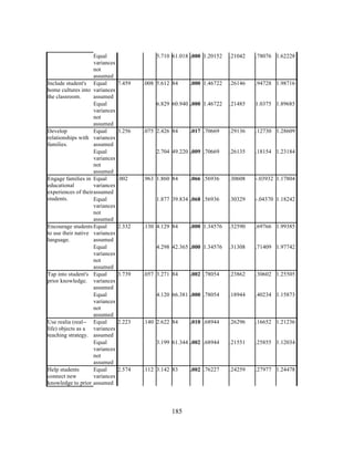 Equal
variances
not
assumed
Include student's Equal
home cultures into variances
the classroom.
assumed
Equal
variances
not
assumed
Develop
Equal
relationships with variances
families.
assumed
Equal
variances
not
assumed
Engage families in Equal
educational
variances
experiences of their assumed
students.
Equal
variances
not
assumed
Encourage students Equal
to use their native variances
language.
assumed
Equal
variances
not
assumed
Tap into student's Equal
prior knowledge. variances
assumed
Equal
variances
not
assumed
Use realia (real-- Equal
life) objects as a variances
teaching strategy. assumed
Equal
variances
not
assumed
Help students
Equal
connect new
variances
knowledge to prior assumed

	
  

5.710 61.018 .000 1.20152

2.574

1.0375 1.89685

.017 .70669

.29136

.12730 1.28609

.26135

.18154 1.23184

.066 .56936

.30608

-.03932 1.17804

.30329

-.04370 1.18242

.000 1.34576

.32590

.69766 1.99385

.31308

.71409 1.97742

.002 .78054

.23862

.30602 1.25505

.18944

.40234 1.15873

.010 .68944

.26296

.16652 1.21236

3.199 61.344 .002 .68944

2.223

.21485

4.120 66.381 .000 .78054

3.739

.94728 1.98716

4.298 42.365 .000 1.34576

2.332

.26146

1.877 39.834 .068 .56936

.002

.000 1.46722

2.704 49.220 .009 .70669

3.256

.78076 1.62228

6.829 60.940 .000 1.46722

7.459

.21042

.21551

.25855 1.12034

.24259

.27977 1.24478

.008 5.612 84

.075 2.426 84

.963 1.860 84

.130 4.129 84

.057 3.271 84

.140 2.622 84

.112 3.142 83

	
  

185

.002 .76227

 