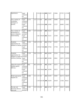 experiences.

Equal
variances
not
assumed
Use a variety of
Equal
vocabulary
variances
strategies in
assumed
lessons.
Equal
variances
not
assumed
Use a variety of
Equal
technologies to
variances
assist in student's assumed
understanding.
Equal
variances
not
assumed
Establish
Equal
opportunities for variances
students to interact. assumed
Equal
variances
not
assumed
Establish
Equal
opportunities for variances
students to speak to assumed
reinforce learning. Equal
variances
not
assumed
Adjust the speed of Equal
English speech
variances
delivery.
assumed
Equal
variances
not
assumed
Model appropriate Equal
English use.
variances
assumed
Equal
variances
not
assumed
Provide oral
Equal
directions that are variances
clear and
assumed

	
  

3.916 65.362 .000 .76227

1.583

.06989 1.16821

.005 .76121

.26122

.24175 1.28068

.23344

.29226 1.23017

.012 .57764

.22455

.13109 1.02419

.17730

.22378 .93150

.014 .64306

.25530

.13528 1.15084

.20641

.23073 1.05539

.041 .54796

.26372

.02353 1.07239

.28275

-.02627 1.12219

.034 .55259

.25685

.04172 1.06347

2.745 69.180 .008 .55259

2.600

.27227

1.938 34.642 .061 .54796

.002

.05254 1.18555

3.115 64.163 .003 .64306

3.759

.28488

3.258 67.280 .002 .57764

1.356

.033 .61905

3.261 49.654 .002 .76121

2.502

.37355 1.15100

2.274 42.814 .028 .61905

2.373

.19466

.20129

.15106 .95413

.21737

.20543 1.06994

.127 2.173 84

.117 2.914 84

.248 2.572 84

.056 2.519 83

.961 2.078 84

.111 2.151 83

.212 2.934 84

	
  

186

.004 .63768

 