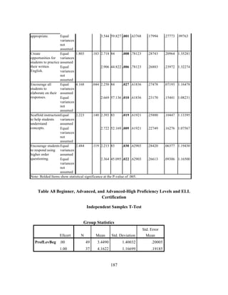 appropriate.

Equal
3.544 59.827 .001 .63768
variances
not
assumed
Create
Equal
1.803
.183 2.718 84
.008 .78123
opportunities for variances
students to practice assumed
their written
Equal
2.906 44.822 .006 .78123
English.
variances
not
assumed
Encourage all
Equal
4.168
.044 2.250 84
.027 .61836
students to
variances
elaborate on their assumed
responses.
Equal
2.669 57.136 .010 .61836
variances
not
assumed
Scaffold instruction Equal
2.223
.140 2.393 83
.019 .61921
to help students
variances
understand
assumed
concepts.
Equal
2.722 52.169 .009 .61921
variances
not
assumed
Encourage students Equal
2.484
.119 2.213 83
.030 .62903
to respond using variances
higher order
assumed
questioning.
Equal
2.364 45.095 .022 .62903
variances
not
assumed
Note: Bolded Items show statistical significance at the P-value of .005.

.17994

.27773 .99763

.28743

.20964 1.35281

.26883

.23972 1.32274

.27478

.07193 1.16478

.23170

.15441 1.08231

.25880

.10447 1.13395

.22749

.16276 1.07567

.28420

.06377 1.19430

.26613

.09306 1.16500

Table A8 Beginner, Advanced, and Advanced-High Proficiency Levels and ELL
Certification
Independent Samples T-Test
Group Statistics
Ellcert
ProfLevBeg .00
1.00

	
  

N

Mean

Std. Deviation

Std. Error
Mean

49

3.4490

1.40032

.20005

37

4.1622

1.16699

.19185

	
  

187

 