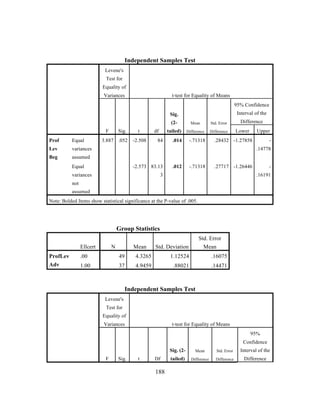 Independent Samples Test
Levene's
Test for
Equality of
Variances

t-test for Equality of Means
95% Confidence
Interval of the

Sig.
(2F
Prof

Equal

Lev

3.887 .052

t
-2.508

df

tailed) Difference

84

.014

-.71318

Std. Error
Difference

Difference
Lower

Upper

variances

Beg

Sig.

Mean

.28432 -1.27858

-

assumed

.14778

Equal

-2.573 83.13

variances

.012

-.71318

.27717 -1.26446

3

.16191

not
assumed
Note: Bolded Items show statistical significance at the P-value of .005.

Group Statistics
Ellcert
ProfLev
Adv

N

Mean

Std. Error
Mean

Std. Deviation

.00

49

4.3265

1.12524

.16075

1.00

37

4.9459

.88021

.14471

Independent Samples Test
Levene's
Test for
Equality of
Variances

t-test for Equality of Means
95%
Confidence
Sig. (2-

F

	
  

Sig.

t

	
  

Df

188

Mean

Std. Error

Interval of the

tailed)

Difference

Difference

Difference

 