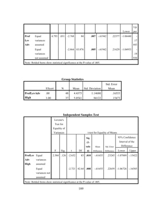 Up
Lower
4.793 .031

-2.768

Prof

Equal

Lev

variances

.17

Adv

assumed

443

Equal

84

.007

-2.864 83.876

.005

-.61942

per

-.61942

.22377 -1.06440

-

.21629 -1.04953

-

variances

.18

not assumed

930

Note: Bolded Items show statistical significance at the P-value of .005.

Group Statistics
Ellcert
ProfLevAdv
High

N

Mean

Std. Deviation

Std. Error
Mean

.00

48

4.4375

1.14680

.16553

1.00

37

5.0541

.94122

.15473

Independent Samples Test
Levene's
Test for
Equality of
Variances

t-test for Equality of Means
Sig.

95% Confidence

(2-

Interval of the

taile

F
ProfLev Equal
Adv

2.384 .126

t
-2.652

Df

Std. Error

d)

Difference

Difference

Lower

Upper

83 .010

-.61655

.23245 -1.07889 -.15422

-2.721 82.64 .008

-.61655

.22659 -1.06726 -.16585

assumed
Equal
variances not
assumed

Note: Bolded Items show statistical significance at the P-value of .005.

	
  

Difference

variances

High

Sig.

Mean

	
  

189

 
