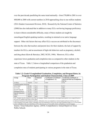 over the past decade paralleling the same trend nationally—from 570,000 in 2001 to over
800,000 in 2008 with current numbers in 2010 approaching close to one million students
(TEA Student Assessment Division, 2010). Research by the National Center of Statistics
(2000) has also indicated that in addition to many ELLs not having language proficiency
to learn without considerable difficulty, many of these students are taught by
monolingual English speaking teachers, resulting in minimal or no native language
support. Other risk factors that may affect ELLs success are attributed to the disconnect
between the roles that teachers and parents have for their students, the lack of support by
teachers for ELLs, and an assortment of high-risk behaviors such as pregnancy, alcohol,
and drug abuse (Korn & Bursztyn, 2002; NCES, 1996). Moreover, ELLs often
experience lower graduation and completion rates as compared to other students in the
state of Texas. Table 1.2 shows a longitudinal comparison of the graduation and
completion rates of students participating in various programs in the state of Texas.
Table 1.2: Grade 9 Longitudinal Graduation, Completion, and Dropout Rates, by
Program Participation and Student Characteristic, Class of 2009
Group

Class

At-Risk
144,581
Limited English Proficient
In K-12(b)
79,743
In 9-12(c)
25,717
In Last Year (d)
13,742
Bilingual/ESL(e)
10,725
Special Education
33,209
Title I
120,710
State
308,427

Graduated
(%)

Graduated or Continued
(Completion I, %)

72.5

85.9

Graduated, Continued, or
Received GED (a) (Completion
II, %)
87.6

72.3
56.9
49.2
50.6
71.8
74.3
80.6

86.3
79.7
70.2
74.6
85.0
84.3
89.2

87.3
80.3
70.9
75.0
85.9
86.0
90.6

Note. Students may be counted in more than one category. Student characteristics and program participation were assigned based on
the year of a student's final status in the cohort.
(a)General Educational Development certificate. (b)Students who were identified as limited English proficient (LEP) at any time
while attending Texas public school. (c)Students who were identified as LEP at any time while attending Grades 9-12 in Texas public
school. (d)Students who were identified as LEP in their last year in Texas public school. (e)English as a second language.

Source: Texas Education Agency. (2010). Comprehensive Annual Report on Texas
Public Schools
	
  

	
  

14

 