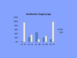 0%
20%
40%
60%
80%
100%
120%
13 - 23 24 - 32 33 - 38 39 - 48 49 - 57
Stockbroker Usage by Age
2014
2015
 