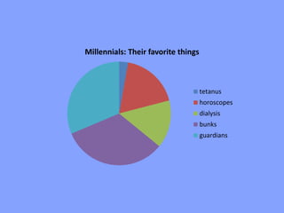 Millennials: Their favorite things
tetanus
horoscopes
dialysis
bunks
guardians
 
