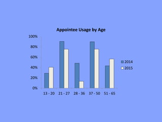 0%
20%
40%
60%
80%
100%
13 - 20 21 - 27 28 - 36 37 - 50 51 - 65
Appointee Usage by Age
2014
2015
 