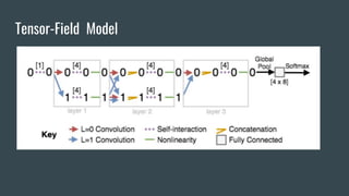 Tensor Field Network (and other ConvNet Generalisations) | PDF