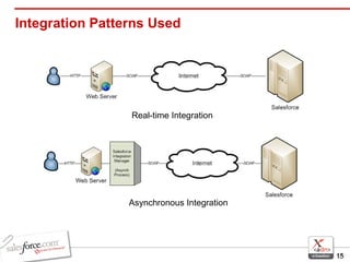 Integration Patterns Used Real-time Integration Asynchronous Integration 