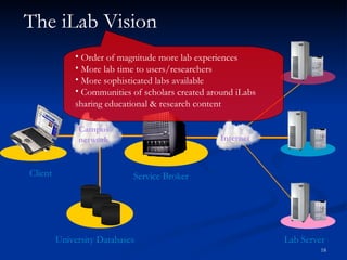 The iLab Vision Service Broker Lab Server Client Campus network Internet University Databases Order of magnitude more lab experiences More lab time to users/researchers More sophisticated labs available Communities of scholars created around iLabs sharing educational & research content   