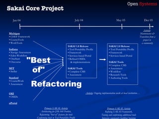 Michigan •  CHEF Framework •  CourseTools •  WorkTools Indiana •  Navigo Assessment •  Eden Workflow •  OneStart •  Oncourse MIT •  Stellar Stanford •  CourseWork •  Assessment OKI •  OSIDs uPortal SAKAI 2.0 Release •  Tool Portability Profile •  Framework •  Services-based Portal SAKAI Tools •  Complete CMS •  Assessment •  Workflow •  Research Tools •  Authoring Tools Primary SAKAI Activity Refining SAKAI Framework, Tuning and conforming additional tools Intensive community building/training Activity : Ongoing implementation work at local institution… Activity :  Maintenance & Transition from a project to  a community SAKAI 1.0 Release •  Tool Portability Profile •  Framework •  Services-based Portal •  Refined OSIDs  & implementations SAKAI Tools •  Complete CMS •  Assessment Primary SAKAI Activity Architecting for JSR-168 Portlets, Refactoring “best of” features for tools Conforming tools to Tool Portability Profile "Best of" Sakai Core Project Open  Systems Refactoring Jan 04 July 04 May 05 Dec 05 
