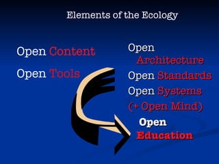 Open  Architecture Open  Standards Open  Systems (+ Open Mind)   Open  Education Elements of the Ecology Open  Content Open  Tools 