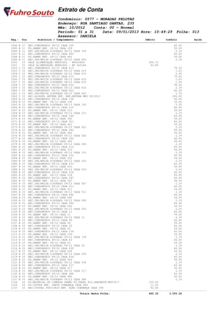 Extrato de Conta
                                    Condomínio: 0577 - MORADAS PELOTAS
                                    Endereço: RUA SANTIAGO DANTAS, 235
                                    Mês: 10/2012    Conta: 00 - Normal
                                    Período: 01 a 31    Data: 09/01/2013 Hora: 10:49:29                         Folha: 013
                                    Assessor: DANIELA
       Seq.: Dia        Histórico / Complemento                                              Débito       Crédito           Saldo
====================================================================================================================================
       1044 B 11 REC.CONDOMINIO 09/12 CASA 109                                                                 60.00
       1045 B 11 PG.SANEP REF. 09/12 CASA 109                                                                  39.00
       1046 B 11 REC.JRS/MULTA S/ATRASO 09/12 CASA 109                                                          2.19
       1047 B 11 REC.CONDOMINIO 09/12 CASA 660                                                                 60.00
       1048 B 11 PG.SANEP REF. 09/12 CASA 660                                                                  39.00
       1049 B 11 REC.JRS/MULTA S/ATRASO 09/12 CASA 660                                                          2.19
       1050   15 VALE ALIMENTAÇÃO REFEISUL - NF425854                                          305.71
       1051   15 VALE ALIMENTAÇÃO REFEISUL - NF 425166                                          93.85
       1052 C 15 REC.CONDOMINIO 06/12 CASA 615                                                                 79.00
       1053 C 15 REC.JRS/MULTA S/ATRASO 06/12 CASA 615                                                          1.63
       1054 C 15 REC.JRS/MULTA S/ATRASO 06/12 CASA 615                                                          5.50
       1055 C 15 REC.CONDOMINIO 08/12 CASA 615                                                                 79.00
       1056 C 15 REC.JRS/MULTA S/ATRASO 08/12 CASA 615                                                          1.63
       1057 C 15 REC.JRS/MULTA S/ATRASO 08/12 CASA 615                                                          1.59
       1058 C 15 REC.CONDOMINIO 09/12 CASA 622                                                                 99.00
       1059 C 15 REC.JRS/MULTA S/ATRASO 09/12 CASA 622                                                          2.19
       1060 C 15 REC.CONDOMINIO 08/12 CASA 622                                                                 82.35
       1061 C 15 REC.JRS/MULTA S/ATRASO 08/12 CASA 622                                                          1.70
       1062 C 15 REC.ALUGUEL ANTENA REF. REF.ANTENA MES 09/2012                                               200.00
       1063 B 15 REC.CONDOMINIO 08/12 CASA 156                                                                 40.00
       1064 B 15 PG.SANEP REF. 08/12 CASA 156                                                                  39.00
       1065 B 15 REC.JRS/MULTA S/ATRASO 08/12 CASA 156                                                          3.35
       1066 B 15 REC.CONDOMINIO 09/12 CASA 215                                                                 60.00
       1067 B 15 PG.SANEP REF. 09/12 CASA 215                                                                  39.00
       1068 B 15 REC.JRS/MULTA S/ATRASO 09/12 CASA 215                                                          2.19
       1069 B 15 REC.CONDOMINIO 09/12 CASA 345                                                                 60.00
       1070 B 15 PG.SANEP REF. 09/12 CASA 345                                                                  39.00
       1071 B 15 REC.CONDOMINIO 09/12 CASA 421                                                                 60.00
       1072 B 15 PG.SANEP REF. 09/12 CASA 421                                                                  39.00
       1073 B 15 REC.JRS/MULTA S/ATRASO 09/12 CASA 421                                                          2.19
       1074 B 15 REC.CONDOMINIO 09/12 CASA 442                                                                 60.00
       1075 B 15 PG.SANEP REF. 09/12 CASA 442                                                                  39.00
       1076 B 15 REC.JRS/MULTA S/ATRASO 09/12 CASA 442                                                          2.19
       1077 B 15 REC.CONDOMINIO 09/12 CASA 360                                                                 60.00
       1078 B 15 PG.SANEP REF. 09/12 CASA 360                                                                  39.00
       1079 B 15 REC.JRS/MULTA S/ATRASO 09/12 CASA 360                                                          2.19
       1080 B 15 REC.CONDOMINIO 09/12 CASA 315                                                                 60.00
       1081 B 15 PG.SANEP REF. 09/12 CASA 315                                                                  39.00
       1082 B 15 REC.JRS/MULTA S/ATRASO 09/12 CASA 315                                                          2.19
       1083 B 15 REC.CONDOMINIO 09/12 CASA 232                                                                 60.00
       1084 B 15 PG.SANEP REF. 09/12 CASA 232                                                                  39.00
       1085 B 15 REC.JRS/MULTA S/ATRASO 09/12 CASA 232                                                          2.03
       1086 B 15 REC.CONDOMINIO 09/12 CASA 633                                                                 60.00
       1087 B 15 PG.SANEP REF. 09/12 CASA 633                                                                  39.00
       1088 B 15 REC.JRS/MULTA S/ATRASO 09/12 CASA 633                                                          2.03
       1089 B 15 REC.CONDOMINIO 09/12 CASA 518                                                                 60.00
       1090 B 15 PG.SANEP REF. 09/12 CASA 518                                                                  39.00
       1091 B 15 REC.CONDOMINIO 09/12 CASA 547                                                                 60.00
       1092 B 15 PG.SANEP REF. 09/12 CASA 547                                                                  39.00
       1093 B 15 REC.JRS/MULTA S/ATRASO 09/12 CASA 547                                                          2.19
       1094 B 15 REC.CONDOMINIO 09/12 CASA 511                                                                 60.00
       1095 B 15 PG.SANEP REF. 09/12 CASA 511                                                                  39.00
       1096 B 15 REC.JRS/MULTA S/ATRASO 09/12 CASA 511                                                          2.19
       1097 B 15 REC.CONDOMINIO 09/12 CASA 696                                                                 60.00
       1098 B 15 PG.SANEP REF. 09/12 CASA 696                                                                  39.00
       1099 B 15 REC.JRS/MULTA S/ATRASO 09/12 CASA 696                                                          2.19
       1100 B 15 REC.CONDOMINIO 09/12 CASA 592                                                                 60.00
       1101 B 15 PG.SANEP REF. 09/12 CASA 592                                                                  39.00
       1102 B 15 REC.JRS/MULTA S/ATRASO 09/12 CASA 592                                                          2.03
       1103 B 15 REC.CONDOMINIO 09/12 CASA 11                                                                  60.00
       1104 B 15 PG.SANEP REF. 09/12 CASA 11                                                                   39.00
       1105 B 15 REC.JRS/MULTA S/ATRASO 09/12 CASA 11                                                           2.19
       1106 B 15 REC.CONDOMINIO 09/12 CASA 50                                                                  60.00
       1107 B 15 PG.SANEP REF. 09/12 CASA 50                                                                   39.00
       1108 B 15 REC.CONDOMINIO 09/12 CASA 52                                                                  60.00
       1109 B 15 PG.SANEP REF. 09/12 CASA 52                                                                   39.00
       1110 B 15 REC.CONDOMINIO 09/12 CASA 139                                                                 60.00
       1111 B 15 PG.SANEP REF. 09/12 CASA 139                                                                  39.00
       1112 B 15 REC.JRS/MULTA S/ATRASO 09/12 CASA 139                                                          2.19
       1113 B 15 REC.CONDOMINIO 09/12 CASA 63                                                                  60.00
       1114 B 15 PG.SANEP REF. 09/12 CASA 63                                                                   39.00
       1115 B 15 REC.JRS/MULTA S/ATRASO 09/12 CASA 63                                                           2.19
       1116 B 15 REC.CONDOMINIO 09/12 CASA 039                                                                 60.00
       1117 B 15 PG.SANEP REF. 09/12 CASA 039                                                                  39.00
       1118 B 15 REC.JRS/MULTA S/ATRASO 09/12 CASA 039                                                          2.19
       1119 B 15 REC.CONDOMINIO 09/12 CASA 034                                                                 60.00
       1120 B 15 PG.SANEP REF. 09/12 CASA 034                                                                  39.00
       1121 B 15 REC.JRS/MULTA S/ATRASO 09/12 CASA 034                                                          2.19
       1122 B 15 REC.CONDOMINIO 09/12 CASA 517                                                                 60.00
       1123 B 15 PG.SANEP REF. 09/12 CASA 517                                                                  39.00
       1124 B 15 REC.JRS/MULTA S/ATRASO 09/12 CASA 517                                                          2.19
       1125 B 15 REC.CONDOMINIO 09/12 CASA 496                                                                 60.00
       1126 B 15 PG.SANEP REF. 09/12 CASA 496                                                                  39.00
       1127 B 15 REC.JRS/MULTA S/ATRASO 09/12 CASA 496                                                          2.19
       1128   16 PG.MATERIAL DE LIMPEZA SABÃO PÓ.PAPEL HIG.SABONETE-NF87417                    159.50
       1129   16 PG.CUSTAS REF. CARTA COBRANÇA CASA 689                                         11.20
       1130   16 REC.CUSTAS JUDICIAIS REF. AÇÃO COBRANÇA CASA 390                               92.06
------------------------------------------------------------------------------------------------------------------------------------
                                                   Totais desta Folha:                         662.32       3,055.26
 