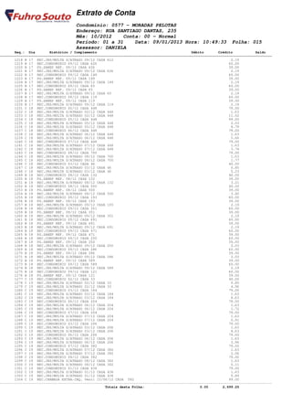 Extrato de Conta
                                    Condomínio: 0577 - MORADAS PELOTAS
                                    Endereço: RUA SANTIAGO DANTAS, 235
                                    Mês: 10/2012    Conta: 00 - Normal
                                    Período: 01 a 31    Data: 09/01/2013 Hora: 10:49:33                         Folha: 015
                                    Assessor: DANIELA
       Seq.: Dia        Histórico / Complemento                                              Débito       Crédito           Saldo
====================================================================================================================================
       1218 B 17 REC.JRS/MULTA S/ATRASO 09/12 CASA 612                                                          2.19
       1219 B 17 REC.CONDOMINIO 09/12 CASA 626                                                                 60.00
       1220 B 17 PG.SANEP REF. 09/12 CASA 626                                                                  39.00
       1221 B 17 REC.JRS/MULTA S/ATRASO 09/12 CASA 626                                                          2.19
       1222 B 17 REC.CONDOMINIO 09/12 CASA 149                                                                 60.00
       1223 B 17 PG.SANEP REF. 09/12 CASA 149                                                                  39.00
       1224 B 17 REC.JRS/MULTA S/ATRASO 09/12 CASA 149                                                          2.19
       1225 B 17 REC.CONDOMINIO 09/12 CASA 65                                                                  60.00
       1226 B 17 PG.SANEP REF. 09/12 CASA 65                                                                   39.00
       1227 B 17 REC.JRS/MULTA S/ATRASO 09/12 CASA 65                                                           2.19
       1228 B 17 REC.CONDOMINIO 09/12 CASA 119                                                                 60.00
       1229 B 17 PG.SANEP REF. 09/12 CASA 119                                                                  39.00
       1230 B 17 REC.JRS/MULTA S/ATRASO 09/12 CASA 119                                                          2.19
       1231 C 18 REC.CONDOMINIO 02/12 CASA 448                                                                 79.00
       1232 C 18 REC.JRS/MULTA S/ATRASO 02/12 CASA 448                                                          1.63
       1233 C 18 REC.JRS/MULTA S/ATRASO 02/12 CASA 448                                                         11.52
       1234 C 18 REC.CONDOMINIO 05/12 CASA 448                                                                 99.00
       1235 C 18 REC.JRS/MULTA S/ATRASO 05/12 CASA 448                                                          2.03
       1236 C 18 REC.JRS/MULTA S/ATRASO 05/12 CASA 448                                                          8.79
       1237 C 18 REC.CONDOMINIO 06/12 CASA 448                                                                 79.00
       1238 C 18 REC.JRS/MULTA S/ATRASO 06/12 CASA 448                                                          1.63
       1239 C 18 REC.JRS/MULTA S/ATRASO 06/12 CASA 448                                                          5.66
       1240 C 18 REC.CONDOMINIO 07/12 CASA 448                                                                 79.00
       1241 C 18 REC.JRS/MULTA S/ATRASO 07/12 CASA 448                                                          1.63
       1242 C 18 REC.JRS/MULTA S/ATRASO 07/12 CASA 448                                                          3.74
       1243 C 18 REC.CONDOMINIO 08/12 CASA 700                                                                 79.00
       1244 C 18 REC.JRS/MULTA S/ATRASO 08/12 CASA 700                                                          1.63
       1245 C 18 REC.JRS/MULTA S/ATRASO 08/12 CASA 700                                                          1.77
       1246 C 18 REC.CONDOMINIO 03/12 CASA 46                                                                  40.00
       1247 C 18 REC.JRS/MULTA S/ATRASO 03/12 CASA 46                                                           0.85
       1248 C 18 REC.JRS/MULTA S/ATRASO 03/12 CASA 46                                                           5.23
       1249 B 18 REC.CONDOMINIO 08/12 CASA 132                                                                 40.00
       1250 B 18 PG.SANEP REF. 08/12 CASA 132                                                                  39.00
       1251 B 18 REC.JRS/MULTA S/ATRASO 08/12 CASA 132                                                          3.21
       1252 B 18 REC.CONDOMINIO 08/12 CASA 500                                                                 40.00
       1253 B 18 PG.SANEP REF. 08/12 CASA 500                                                                  39.00
       1254 B 18 REC.JRS/MULTA S/ATRASO 08/12 CASA 500                                                          3.40
       1255 B 18 REC.CONDOMINIO 09/12 CASA 193                                                                 60.00
       1256 B 18 PG.SANEP REF. 09/12 CASA 193                                                                  39.00
       1257 B 18 REC.JRS/MULTA S/ATRASO 09/12 CASA 193                                                          2.19
       1258 B 18 REC.CONDOMINIO 09/12 CASA 351                                                                 60.00
       1259 B 18 PG.SANEP REF. 09/12 CASA 351                                                                  39.00
       1260 B 18 REC.JRS/MULTA S/ATRASO 09/12 CASA 351                                                          2.19
       1261 B 18 REC.CONDOMINIO 09/12 CASA 691                                                                 60.00
       1262 B 18 PG.SANEP REF. 09/12 CASA 691                                                                  39.00
       1263 B 18 REC.JRS/MULTA S/ATRASO 09/12 CASA 691                                                          2.19
       1264 B 18 REC.CONDOMINIO 09/12 CASA 471                                                                 60.00
       1265 B 18 PG.SANEP REF. 09/12 CASA 471                                                                  39.00
       1266 B 18 REC.CONDOMINIO 09/12 CASA 250                                                                 60.00
       1267 B 18 PG.SANEP REF. 09/12 CASA 250                                                                  39.00
       1268 B 18 REC.JRS/MULTA S/ATRASO 09/12 CASA 250                                                          2.03
       1269 B 18 REC.CONDOMINIO 09/12 CASA 286                                                                 60.00
       1270 B 18 PG.SANEP REF. 09/12 CASA 286                                                                  39.00
       1271 B 18 REC.JRS/MULTA S/ATRASO 09/12 CASA 286                                                          2.03
       1272 B 18 PG.SANEP REF. 09/12 CASA 589                                                                  39.00
       1273 B 18 REC.CONDOMINIO 09/12 CASA 589                                                                 60.00
       1274 B 18 REC.JRS/MULTA S/ATRASO 09/12 CASA 589                                                          2.19
       1275 B 18 REC.CONDOMINIO 09/12 CASA 121                                                                 60.00
       1276 B 18 PG.SANEP REF. 09/12 CASA 121                                                                  39.00
       1277 C 19 REC.CONDOMINIO 02/12 CASA 33                                                                  40.00
       1278 C 19 REC.JRS/MULTA S/ATRASO 02/12 CASA 33                                                           0.85
       1279 C 19 REC.JRS/MULTA S/ATRASO 02/12 CASA 33                                                           4.96
       1280 C 19 REC.CONDOMINIO 03/12 CASA 184                                                                 79.00
       1281 C 19 REC.JRS/MULTA S/ATRASO 03/12 CASA 184                                                          1.63
       1282 C 19 REC.JRS/MULTA S/ATRASO 03/12 CASA 184                                                          8.63
       1283 C 19 REC.CONDOMINIO 06/12 CASA 204                                                                 79.00
       1284 C 19 REC.JRS/MULTA S/ATRASO 06/12 CASA 204                                                          1.63
       1285 C 19 REC.JRS/MULTA S/ATRASO 06/12 CASA 204                                                          1.72
       1286 C 19 REC.CONDOMINIO 07/12 CASA 204                                                                 79.00
       1287 C 19 REC.JRS/MULTA S/ATRASO 07/12 CASA 204                                                          1.63
       1288 C 19 REC.JRS/MULTA S/ATRASO 07/12 CASA 204                                                          0.91
       1289 C 19 REC.CONDOMINIO 03/12 CASA 206                                                                 79.00
       1290 C 19 REC.JRS/MULTA S/ATRASO 03/12 CASA 206                                                          1.63
       1291 C 19 REC.JRS/MULTA S/ATRASO 03/12 CASA 206                                                          8.63
       1292 C 19 REC.CONDOMINIO 06/12 CASA 206                                                                 79.00
       1293 C 19 REC.JRS/MULTA S/ATRASO 06/12 CASA 206                                                          1.63
       1294 C 19 REC.JRS/MULTA S/ATRASO 06/12 CASA 206                                                          3.96
       1295 C 19 REC.CONDOMINIO 07/12 CASA 382                                                                 79.00
       1296 C 19 REC.JRS/MULTA S/ATRASO 07/12 CASA 382                                                          1.63
       1297 C 19 REC.JRS/MULTA S/ATRASO 07/12 CASA 382                                                          2.06
       1298 C 19 REC.CONDOMINIO 08/12 CASA 382                                                                 79.00
       1299 C 19 REC.JRS/MULTA S/ATRASO 08/12 CASA 382                                                          1.63
       1300 C 19 REC.JRS/MULTA S/ATRASO 08/12 CASA 382                                                          0.11
       1301 C 19 REC.CONDOMINIO 01/12 CASA 438                                                                 79.00
       1302 C 19 REC.JRS/MULTA S/ATRASO 01/12 CASA 438                                                          1.63
       1303 C 19 REC.JRS/MULTA S/ATRASO 01/12 CASA 438                                                          5.89
       1304 C 19 REC.CHAMADA EXTRA-INQ. Venc: 15/06/12 CASA 582                                                99.00
------------------------------------------------------------------------------------------------------------------------------------
                                                   Totais desta Folha:                           0.00       2,699.25
 