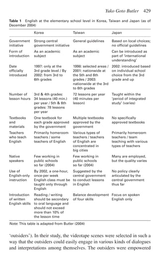 ‘outsiders’). In their study, the videotape scenes were selected in such a
way that the outsiders could easily engage in various kinds of dialogues
and interpretations among themselves. The outsiders were empowered
Yuko Goto Butler 429
Table 1 English at the elementary school level in Korea, Taiwan and Japan (as of
December 2004)
Korea Taiwan Japan
Government Strong central General guidelines Based on local choices;
initiative government initiative no ofﬁcial guidelines
Form of As an academic As an academic Can be introduced as
introduction subject subject part of ‘international
understanding’
Date 1997: only at the 1998: selected areas / 2002: introduced based
ofﬁcially 3rd grade level / By 2001: nationwide at on individual school
introduced 2002: from 3rd to the 5th and 6th choice from the 3rd
6th grades grades / 2003: grade and up
nationwide at the 3rd
to 6th grades
Number of 3rd & 4th grades: 72 lessons per year Taught within the
lesson hours 34 lessons (40 min.) (40 minutes per ‘period of integrated
per year / 5th & 6th lesson) study’ (varies)
grades: 78 lessons
per year
Textbooks One textbook for Multiple textbooks No speciﬁcally
and each grade approved approved by the approved textbooks
materials by the government government
Teachers Primarily homeroom Various types of Primarily homeroom
who teach teachers / some teachers / teachers teachers / team
English teachers of English of English are teaching with various
concentrated in types of teachers
big cities
Native Few working in Few working in Many are employed,
speakers public schools public schools but the quality varies
so far (2004) so far (2004)
Use of By 2002, a one-hour, Suggested by the No policy clearly
English-only once-per week central government articulated by the
instruction English class must be to conduct lessons central government
taught only through in English thus far
English
Introduction Reading / writing Balance development Focus on spoken
of written should be secondary of four skills English only
English skills to oral language and
should not exceed
more than 10% of
the lesson time
Note: This table is adapted from Butler (2004)
 