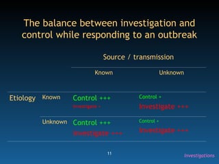 11
The balance between investigation and
control while responding to an outbreak
Source / transmission
Known Unknown
Etiology Known Control +++
Investigate +
Control +
Investigate +++
Unknown Control +++
Investigate +++
Control +
Investigate +++
Investigations
 