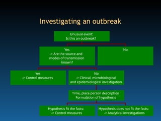 15
Yes
-> Control measures
Hypothesis fit the facts:
-> Control measures
Hypothesis does not fit the facts:
-> Analytical investigations
Time, place person description
Formulation of hypothesis
No
-> Clinical, microbiological
and epidemiological investigation
Yes
-> Are the source and
modes of transmission
known?
No
Unusual event:
Is this an outbreak?
Investigating an outbreak
 