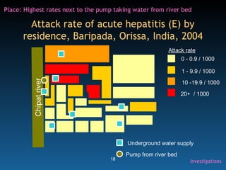 18
Chip
at
rive
r
Attack rate of acute hepatitis (E) by
residence, Baripada, Orissa, India, 2004
0 - 0.9 / 1000
1 - 9.9 / 1000
10 -19.9 / 1000
20+ / 1000
Attack rate
Underground water supply
Pump from river bed
Place: Highest rates next to the pump taking water from river bed
Investigations
 