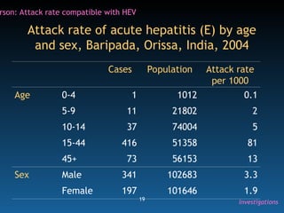 19
Attack rate of acute hepatitis (E) by age
and sex, Baripada, Orissa, India, 2004
Cases Population Attack rate
per 1000
Age 0-4 1 1012 0.1
5-9 11 21802 2
10-14 37 74004 5
15-44 416 51358 81
45+ 73 56153 13
Sex Male 341 102683 3.3
Female 197 101646 1.9
rson: Attack rate compatible with HEV
Investigations
 