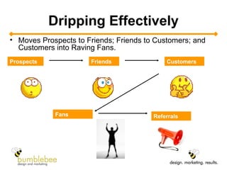 Dripping Effectively Friends Customers Prospects Fans Referrals Moves Prospects to Friends; Friends to Customers; and Customers into Raving Fans. 