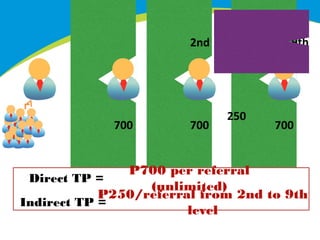 9th

2nd

700

700

250

700

P700 per referral
Direct TP =
(unlimited)
P250/referral from 2nd to 9th
Indirect TP =
level

 