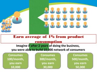 Earn average of 1% from product
consumption

Imagine if after 2 years of doing the business,
you were able to build 10,000 network of consumers
Consumes
100/month,
you earn
10,000

Consumes
300/month,
you earn
30,000

Consumes
500/month,
you earn
50,000

 