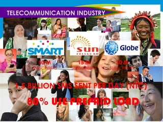 TELECOMMUNICATION INDUSTRY

50 M

15 M

30 M

SUBSCRIBERS

SUBSCRIBERS

SUBSCRIBERS

1.5 BILLION SMS SENT PER DAY (NTC)

80% USE PREPAID LOAD

 