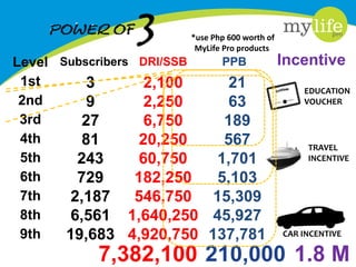 *use Php 600 worth of
MyLife Pro products

Incentive
PPB
Level Subscribers DRI/SSB
1st
3
2,100
21
EDUCATION
VOUCHER
2nd
9
2,250
63
3rd
27
6,750
189
4th
81
20,250
567
TRAVEL
INCENTIVE
5th
243
60,750
1,701
6th
729
182,250
5,103
7th
2,187
546,750 15,309
8th
6,561 1,640,250 45,927
9th
19,683 4,920,750 137,781 CAR INCENTIVE

7,382,100 210,000 1.8 M

 
