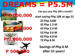 DREAMS = P5.5M
P 2,000,000

Can you save Php 10K a month?

P 2,000,000

start saving Php 10K at age 21
22 Php 120K
32 Php 1.2 M
42 Php 2.4 M
52 Php 3.6 M
62 Php 4.8 M
72 Php 6 M

P 500,000

Savings of Php 6 M
after 51 years!

P 1,000,000

 