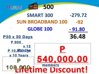 500
-279.72
SMART 300
SUN BROADBAND 100
-92
GLOBE 100
- 91.80

36.48

P30 x 30 Days
P 900
x 12
Months
P 10,800 / yr
x 10 Years

P
108,000

P
540,000.00
x 5
members

Lifetime Discount!

 