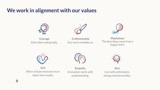 6
Playfulness
The best ideas come from a
happy heart.
Empathy
Innovation starts with
understanding.
Zest
Live with enthusiasm,
energy and personality.
Courage
Dare often and greatly.
Grit
Effort and perseverance turn
talent into results.
Craftsmanship
Our work ennobles us.
We work in alignment with our values
 