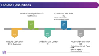 Endless Possibilities
Inbound Call Center
First Customer
2016
2017
Mar
2018
Apr
2018
May
2018
Outbound Call Center
R1
Outbound Call Center
R3
●Robust Integration with Popular
CRMs
●OCC for missed &
disconnected calls
Outbound Call Center
R2
●Warm Call Transfer
●Call Whispering/Barging
Growth/Stability on Inbound
Call Center
 