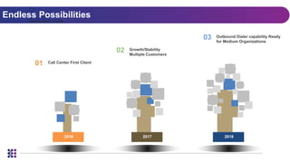 Endless Possibilities
Growth Gears Shapes
2016 2017 2018
Call Center First Client01
Growth/Stability
Multiple Customers
02
Outbound Dialer capability Ready
for Medium Organizations
03
 
