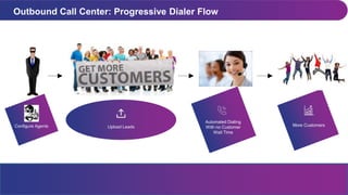 Page
Number
Outbound Call Center: Progressive Dialer Flow
Configure Agents Upload Leads
Automated Dialing
With no Customer
Wait Time
More Customers
 