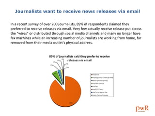 Journalists want to receive news releases via email In a recent survey of over 200 journalists, 89% of respondents claimed they preferred to receive releases via email. Very few actually receive release put across the “wires” or distributed through social media channels and many no longer have fax machines while an increasing number of journalists are working from home, far removed from their media outlet’s physical address. 