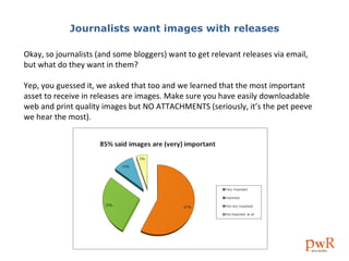 Journalists want images with releases Okay, so journalists (and some bloggers) want to get relevant releases via email, but what do they want in them?  Yep, you guessed it, we asked that too and we learned that the most important asset to receive in releases are images. Make sure you have easily downloadable web and print quality images but NO ATTACHMENTS (seriously, it’s the pet peeve we hear the most). 