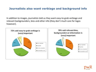 Journalists also want verbiage and background info In addition to images, journalists told us they want easy-to-grab verbiage and relevant backgrounders, bios and other info (they don’t much care for logos however). 