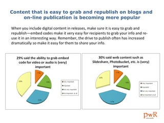Content that is easy to grab and republish on blogs and  on-line publication is becoming more popular When you include digital content in releases, make sure it is easy to grab and republish—embed codes make it very easy for recipients to grab your info and re-use it in an interesting way. Remember, the drive to publish often has increased dramatically so make it easy for them to share your info. 