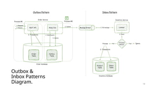 Transactional Outbox & Inbox Patterns.pptx
