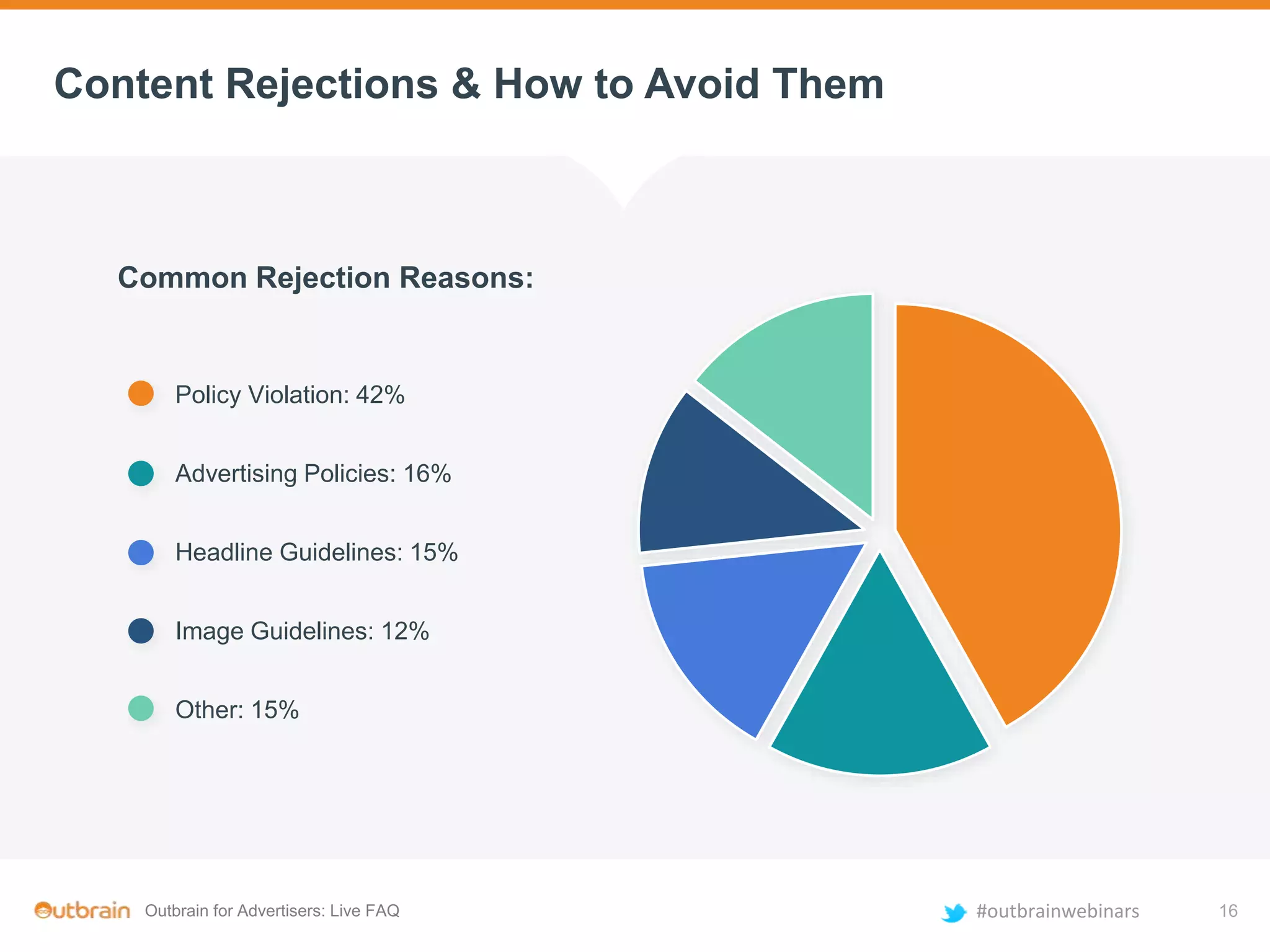 Outbrain for Advertisers: Live FAQ #outbrainwebinars
Content Rejections & How to Avoid Them
Image Guidelines: 12%
Headline Guidelines: 15%
Advertising Policies: 16%
Policy Violation: 42%
Common Rejection Reasons:
Other: 15%
16
 