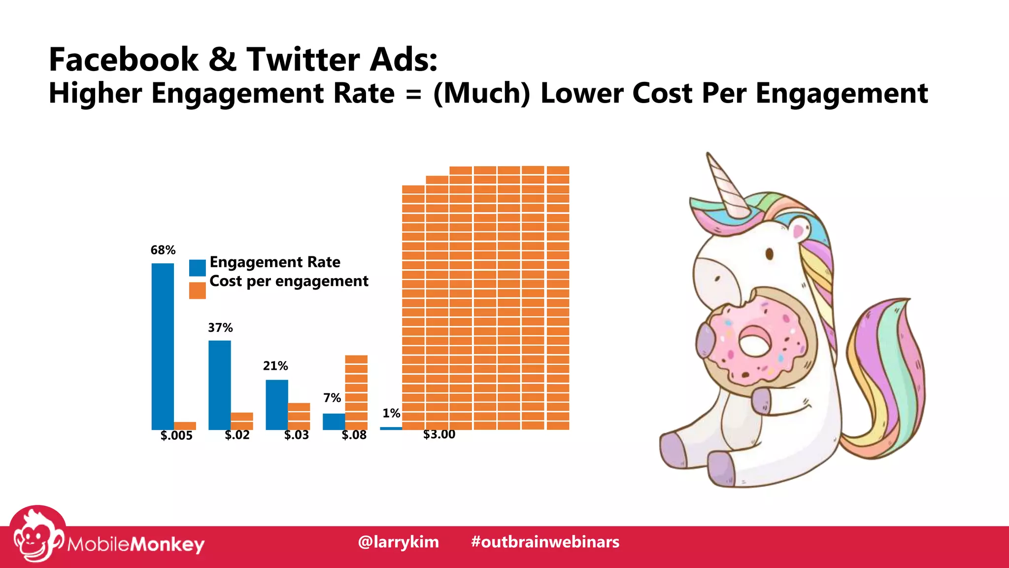 @larrykim
Facebook & Twitter Ads:
Higher Engagement Rate = (Much) Lower Cost Per Engagement
Engagement Rate
Cost per engagement
$.005 $.02 $.03 $.08
68%
7%
21%
37%
$3.00
1%
@larrykim #outbrainwebinars
 