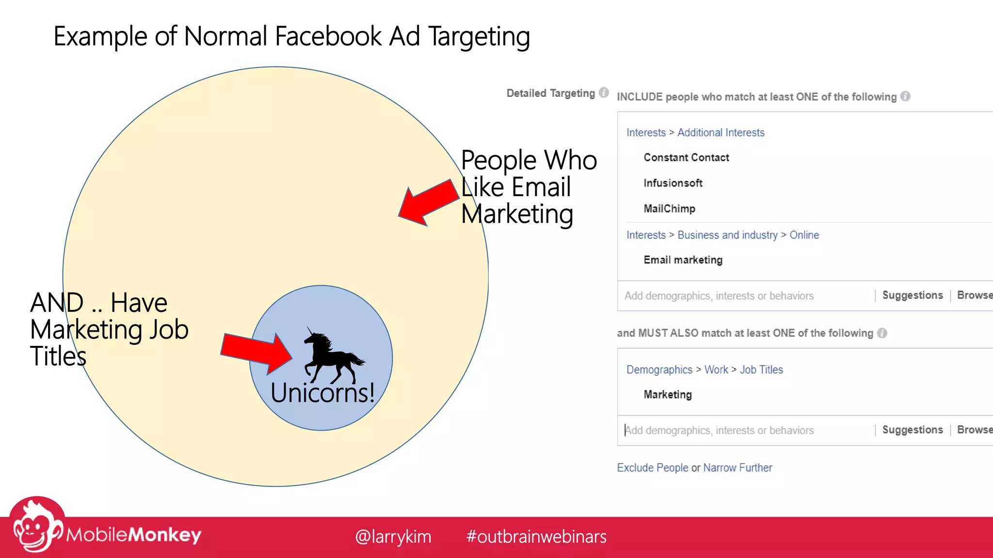 People Who
Like Email
Marketing
AND .. Have
Marketing Job
Titles
Unicorns!
Example of Normal Facebook Ad Targeting
@larrykim #outbrainwebinars
 