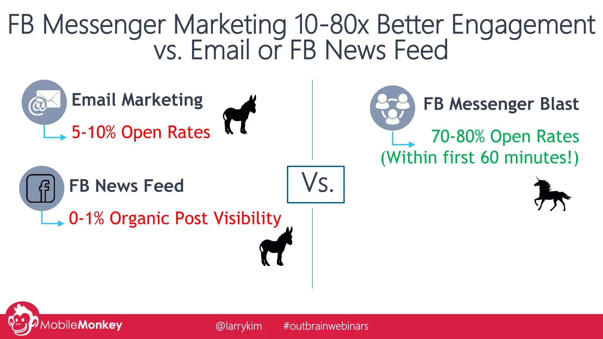 Email Marketing
5-10% Open Rates
FB Messenger Marketing 10-80x Better Engagement
vs. Email or FB News Feed
FB Messenger Blast
70-80% Open Rates
(Within first 60 minutes!)
FB News Feed
0-1% Organic Post Visibility
Vs.
@larrykim #outbrainwebinars
 