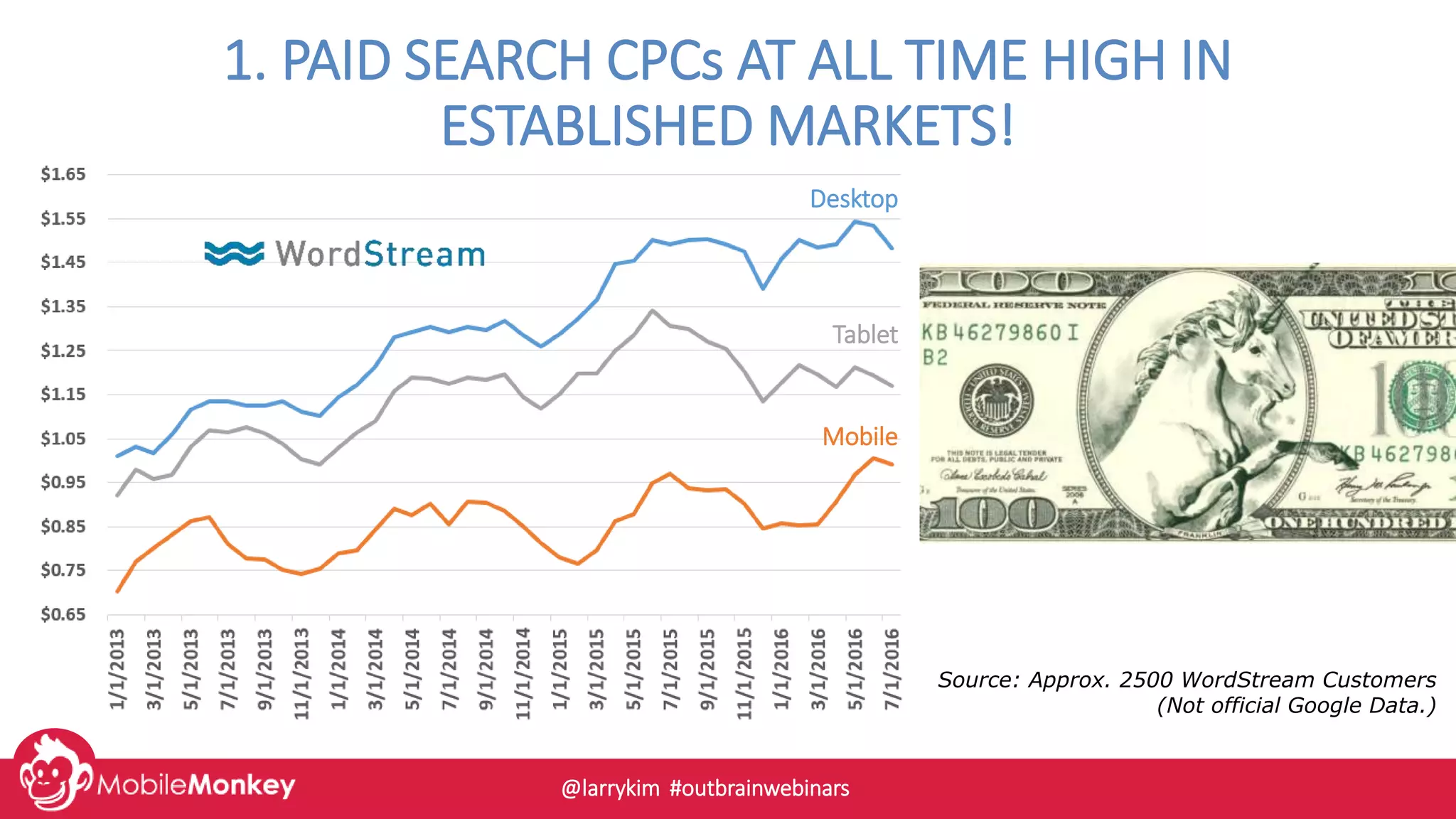 1. PAID SEARCH CPCs AT ALL TIME HIGH IN
ESTABLISHED MARKETS!
Source: Approx. 2500 WordStream Customers
(Not official Google Data.)
Desktop
Tablet
Mobile
@larrykim #outbrainwebinars
 