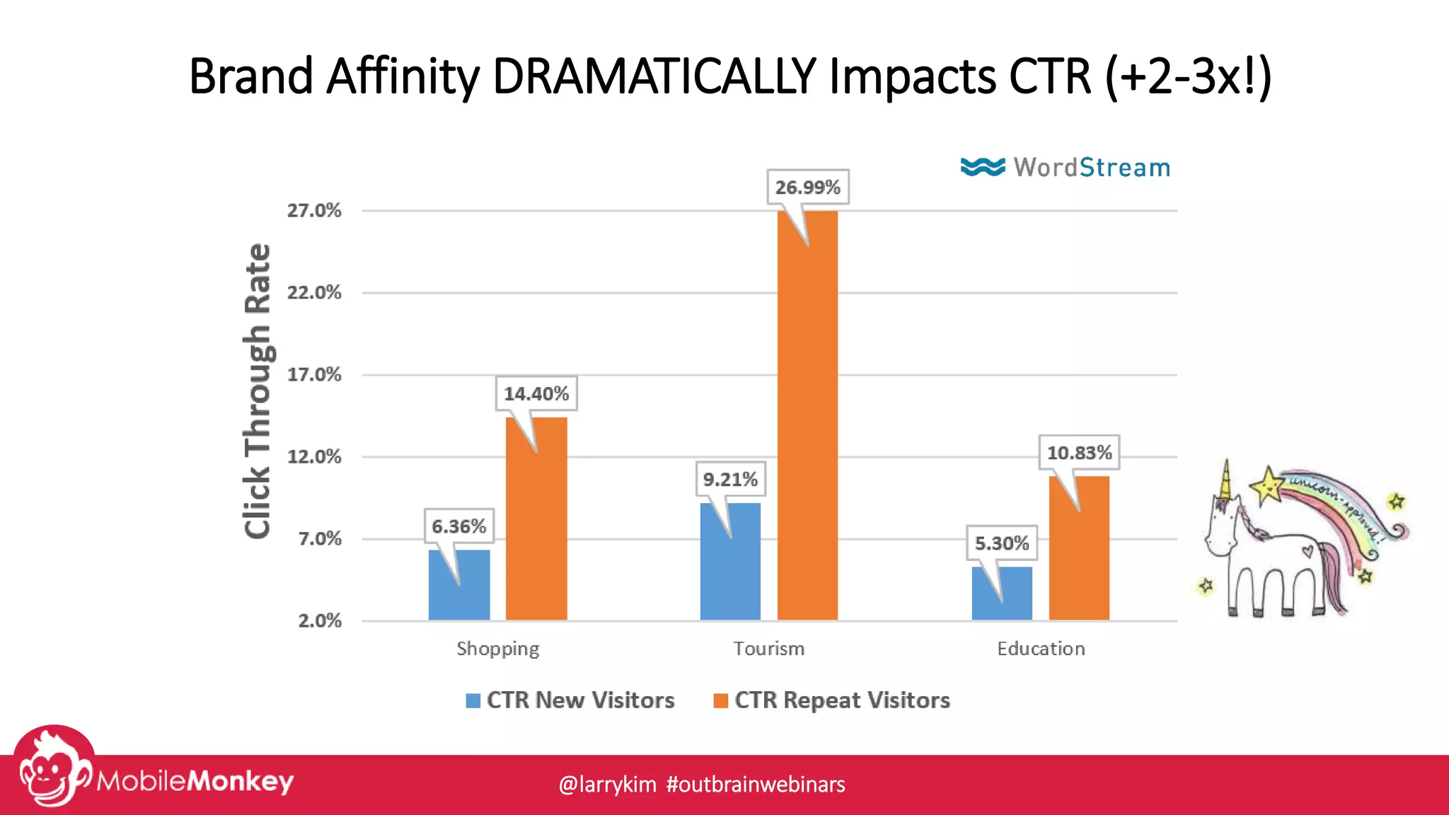 Brand Affinity DRAMATICALLY Impacts CTR (+2-3x!)
@larrykim #outbrainwebinars
 