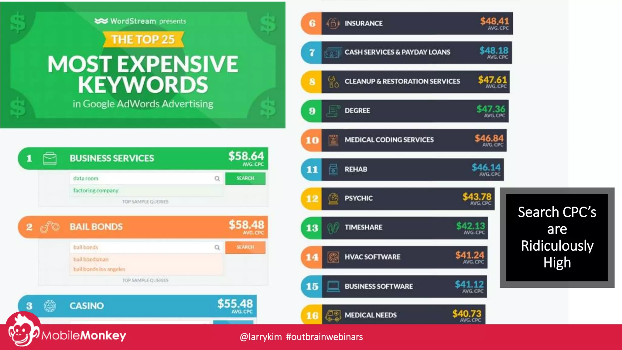Search CPC’s
are
Ridiculously
High
@larrykim #outbrainwebinars
 