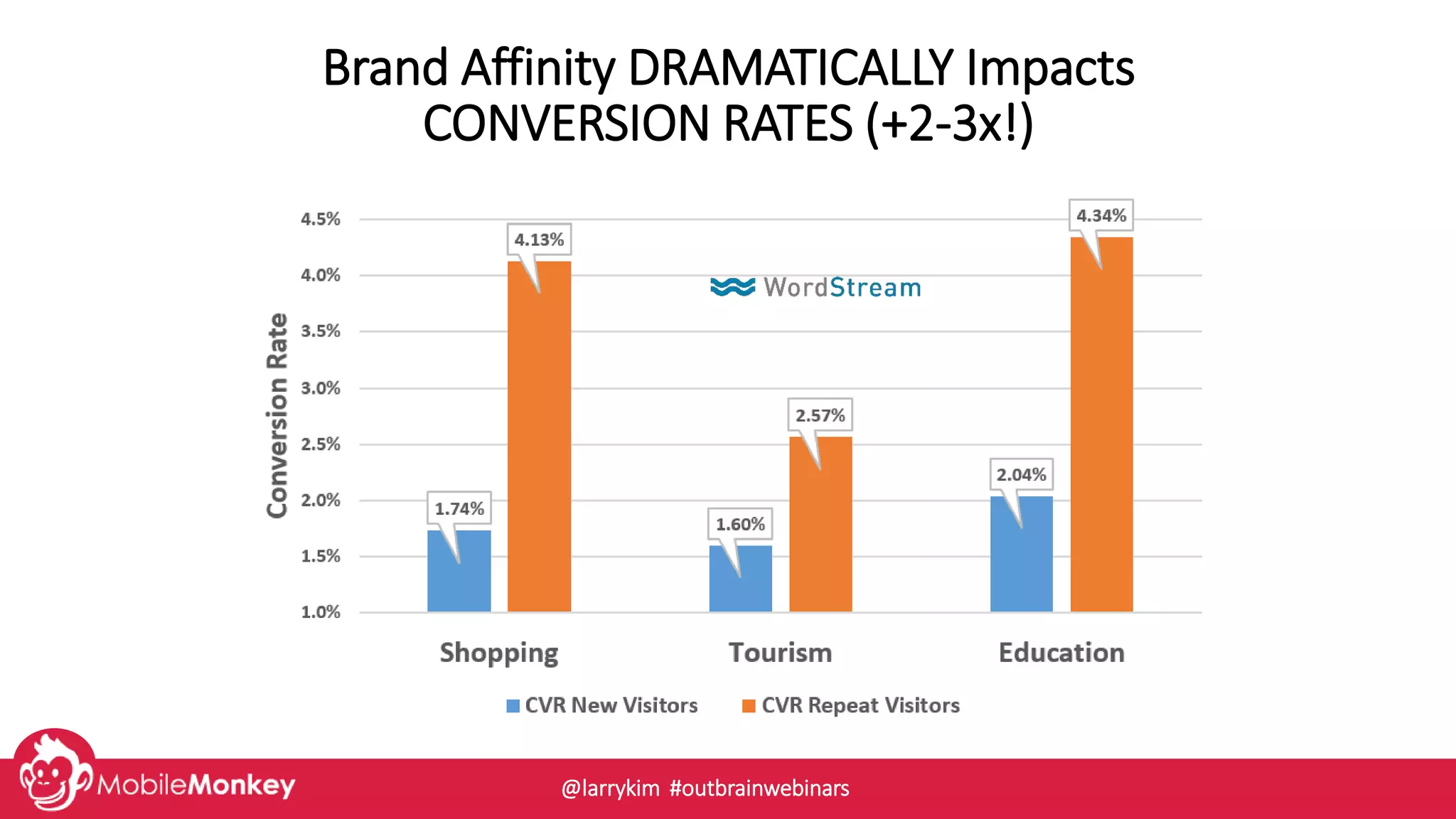 Brand Affinity DRAMATICALLY Impacts
CONVERSION RATES (+2-3x!)
@larrykim #outbrainwebinars
 