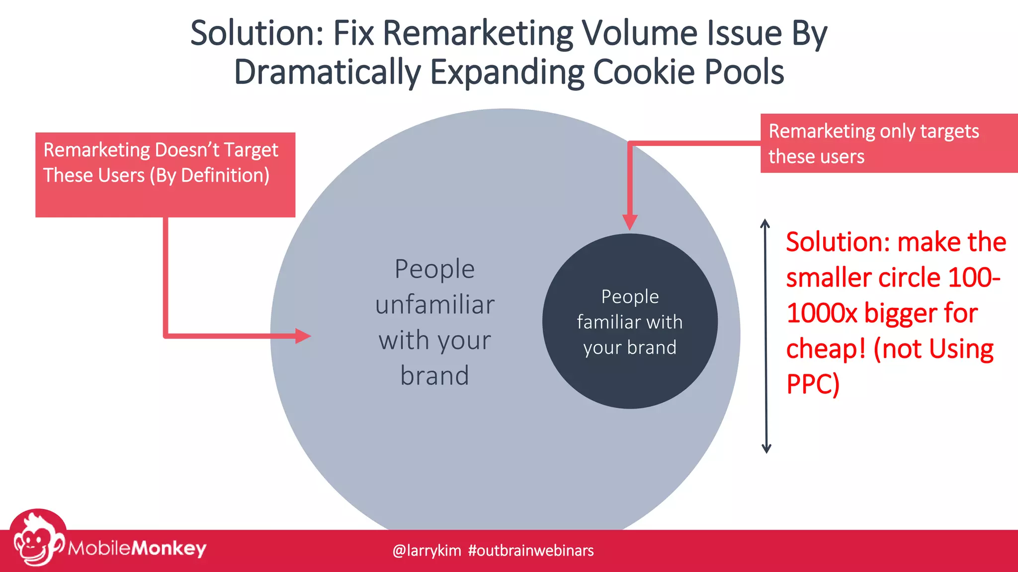 Solution: Fix Remarketing Volume Issue By
Dramatically Expanding Cookie Pools
Solution: make the
smaller circle 100-
1000x bigger for
cheap! (not Using
PPC)
People
unfamiliar
with your
brand
People
familiar with
your brand
Remarketing only targets
these usersRemarketing Doesn’t Target
These Users (By Definition)
@larrykim #outbrainwebinars
 