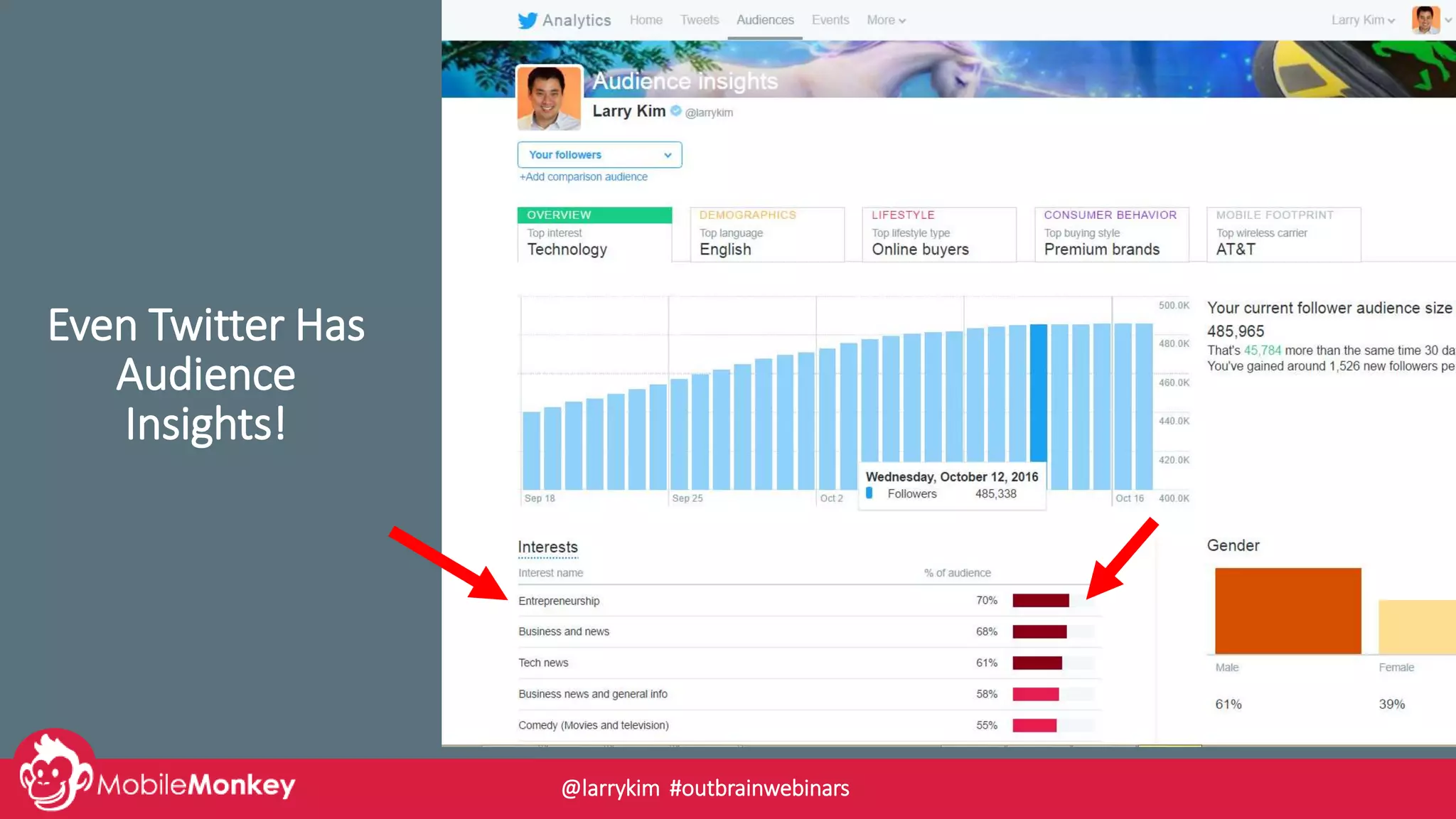 Even Twitter Has
Audience
Insights!
@larrykim #outbrainwebinars
 