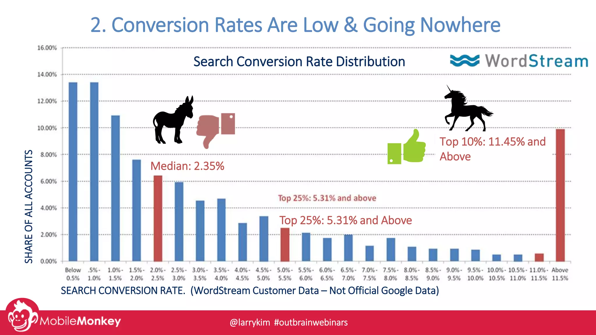 2. Conversion Rates Are Low & Going Nowhere
Search Conversion Rate Distribution
Median: 2.35%
Top 25%: 5.31% and Above
Top 10%: 11.45% and
Above
SHAREOFALLACCOUNTS
SEARCH CONVERSION RATE. (WordStream Customer Data – Not Official Google Data)
@larrykim #outbrainwebinars
 