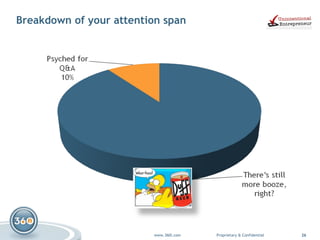 Breakdown of your attention span 
